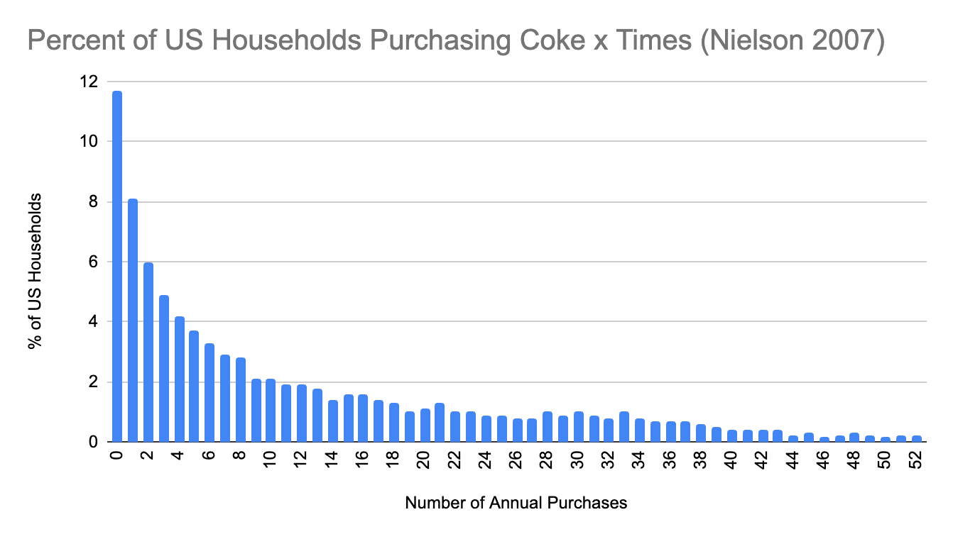 Bar chart of how often US households buy Coca-Cola per year, with most households buying only once or twice