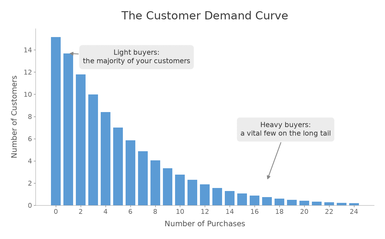 Bar chart of the customer demand curve, with light buyers making up the majority of customers and a long tail of heavy buyers